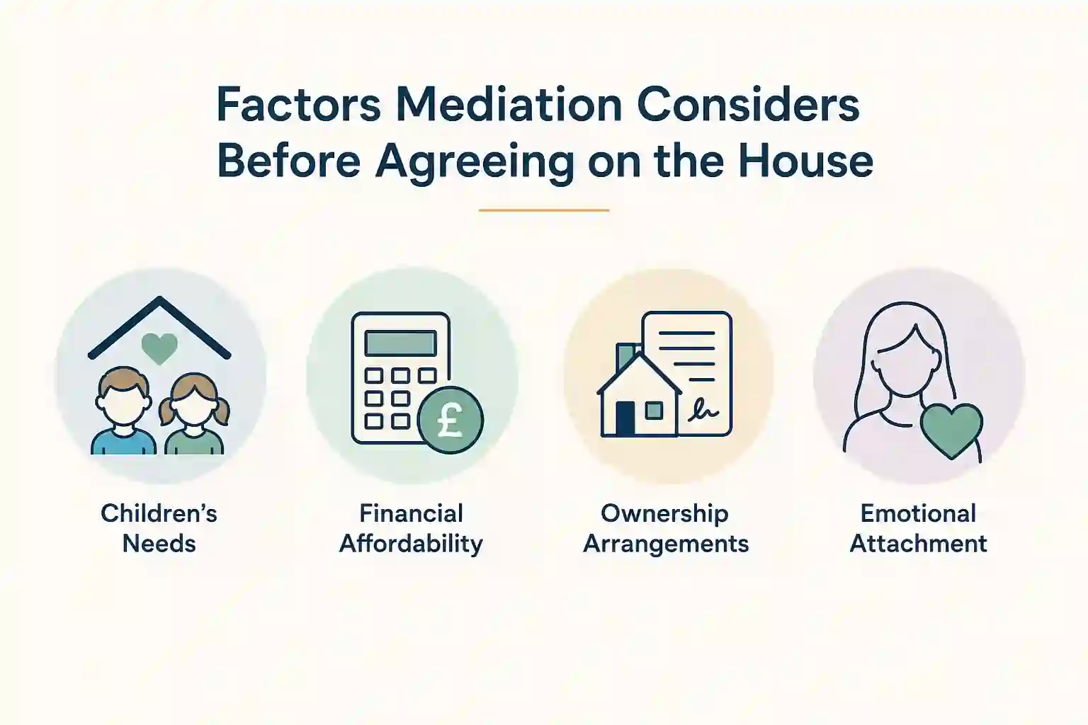 What Factors Does Mediation Consider Before Reaching an Agreement About the House Tamworth?